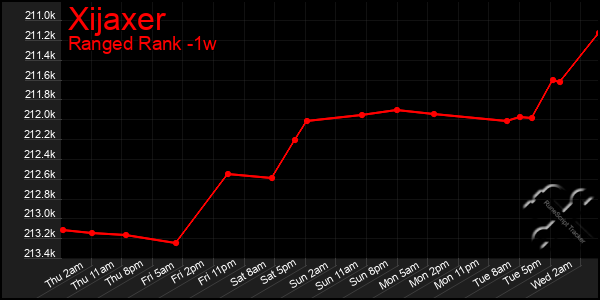 Last 7 Days Graph of Xijaxer