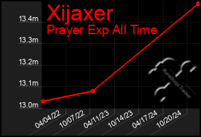 Total Graph of Xijaxer