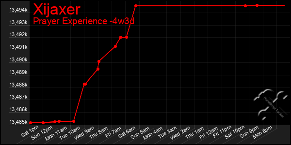 Last 31 Days Graph of Xijaxer