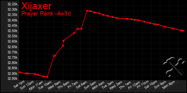 Last 31 Days Graph of Xijaxer