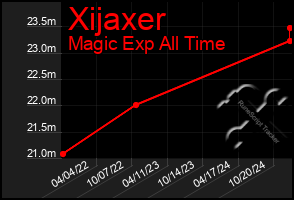 Total Graph of Xijaxer