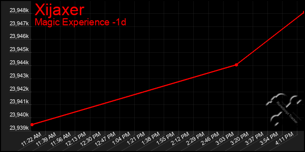 Last 24 Hours Graph of Xijaxer