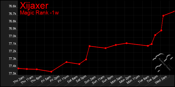 Last 7 Days Graph of Xijaxer