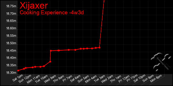 Last 31 Days Graph of Xijaxer