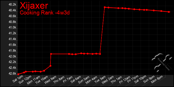 Last 31 Days Graph of Xijaxer