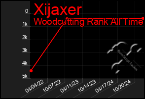 Total Graph of Xijaxer