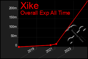 Total Graph of Xike