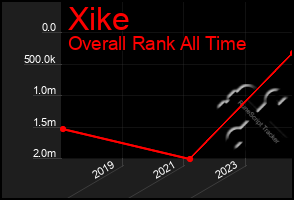 Total Graph of Xike