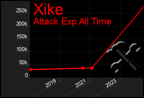 Total Graph of Xike