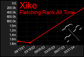 Total Graph of Xike