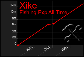 Total Graph of Xike