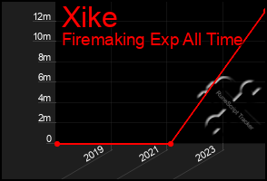 Total Graph of Xike