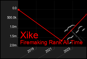 Total Graph of Xike