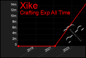 Total Graph of Xike