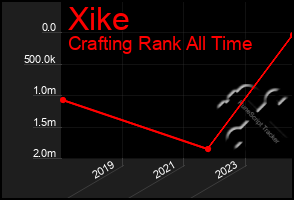 Total Graph of Xike