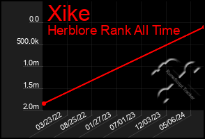 Total Graph of Xike