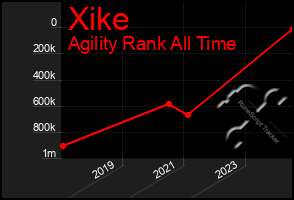 Total Graph of Xike