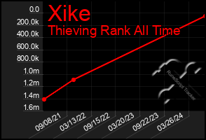 Total Graph of Xike