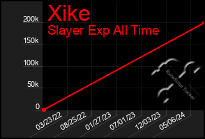 Total Graph of Xike