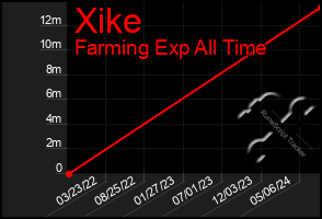 Total Graph of Xike