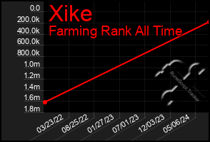 Total Graph of Xike