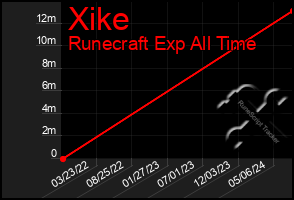 Total Graph of Xike