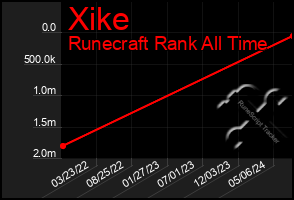 Total Graph of Xike