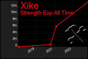 Total Graph of Xike