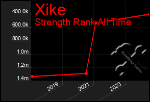 Total Graph of Xike