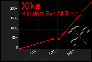 Total Graph of Xike