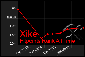 Total Graph of Xike