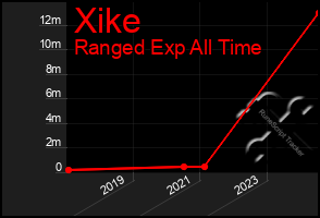 Total Graph of Xike