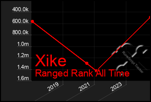 Total Graph of Xike