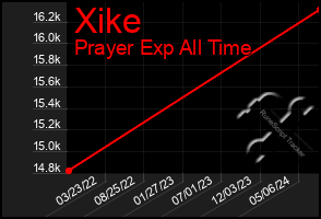 Total Graph of Xike