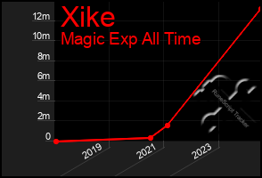 Total Graph of Xike