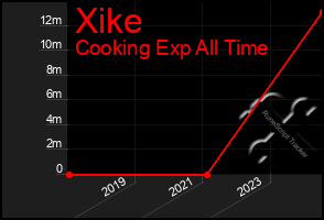 Total Graph of Xike