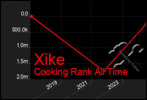 Total Graph of Xike