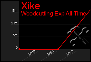 Total Graph of Xike