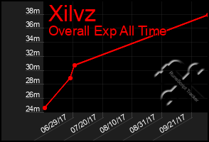 Total Graph of Xilvz