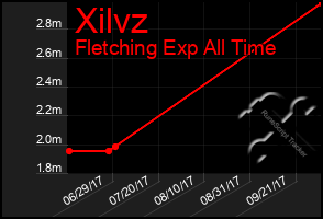 Total Graph of Xilvz