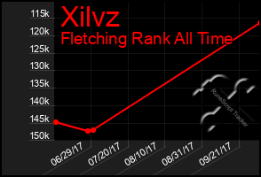 Total Graph of Xilvz