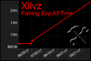 Total Graph of Xilvz