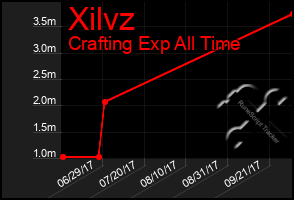 Total Graph of Xilvz