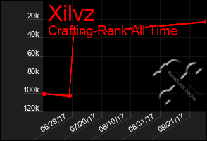 Total Graph of Xilvz