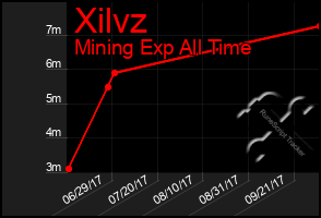 Total Graph of Xilvz