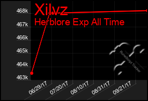 Total Graph of Xilvz