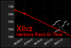 Total Graph of Xilvz