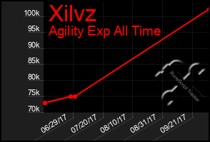 Total Graph of Xilvz