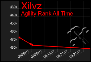 Total Graph of Xilvz