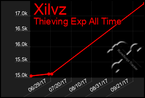 Total Graph of Xilvz